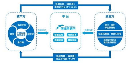 同城票据网2020年交易量突破万亿元大关 网络技术开发赋能下的票据市场新纪元