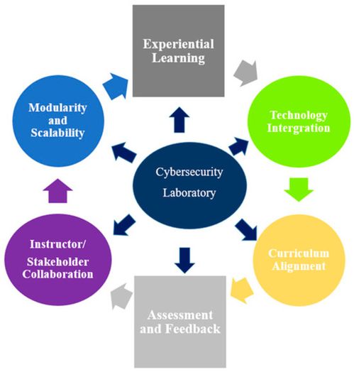 构建模块化框架 高等教育网络安全实验室的网络技术开发新路径