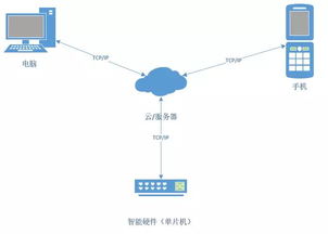探索单片机与嵌入式开发在物联网技术中的核心地位